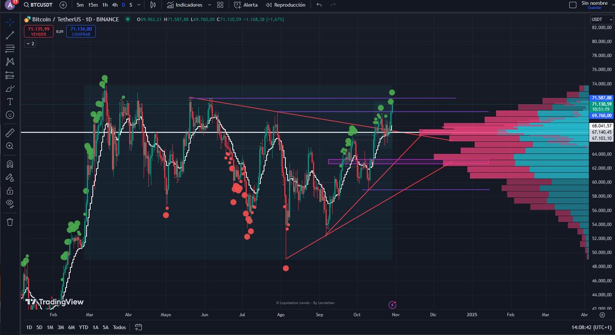 BTC se consolida en la zona alta, dando paso a la posibilidad del BullRun

Aun le quedarían por romper las ultimas barreras, pero nada es seguro.

Que creéis que va hará Bitcoin?