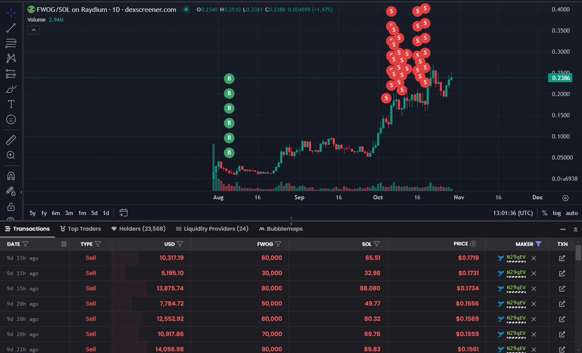 This is a whale worth watching. Over the past 3 months, he’s traded only 21 memecoins with a win rate of over 50%, making more than 2.5M.  

19 hours ago, he accumulated $LUCE at around 7M MC, making 266K (+533%). 

9 days ago, he accumulated $GOAT at around 15M MC, making over