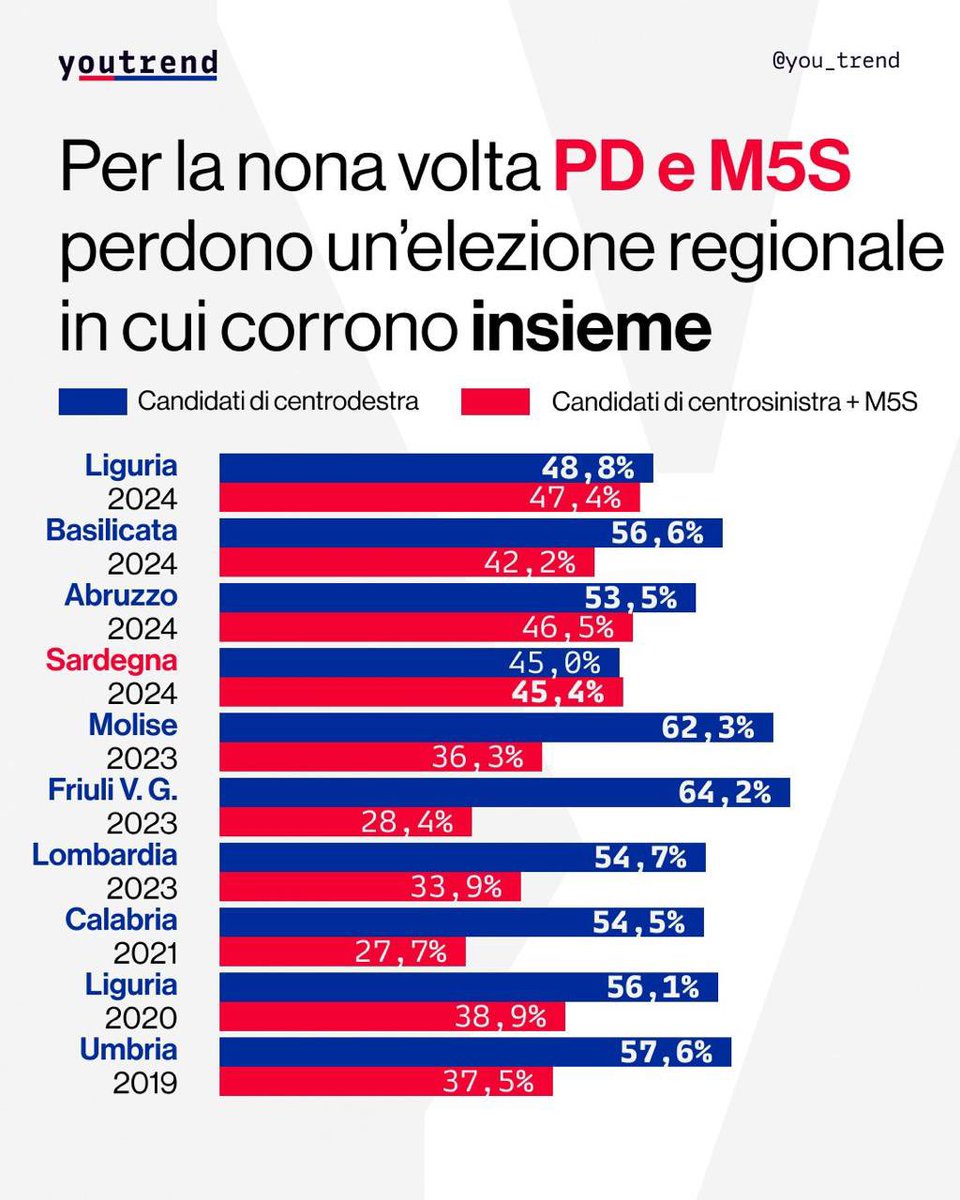 Leggendo questi dati <a href="/you_trend/">Youtrend</a> mi sembra che il problema sia molto più profondo per chi si propone come alternativa alla destra di Meloni e riguardi credibilità candidati e posizioni politiche.