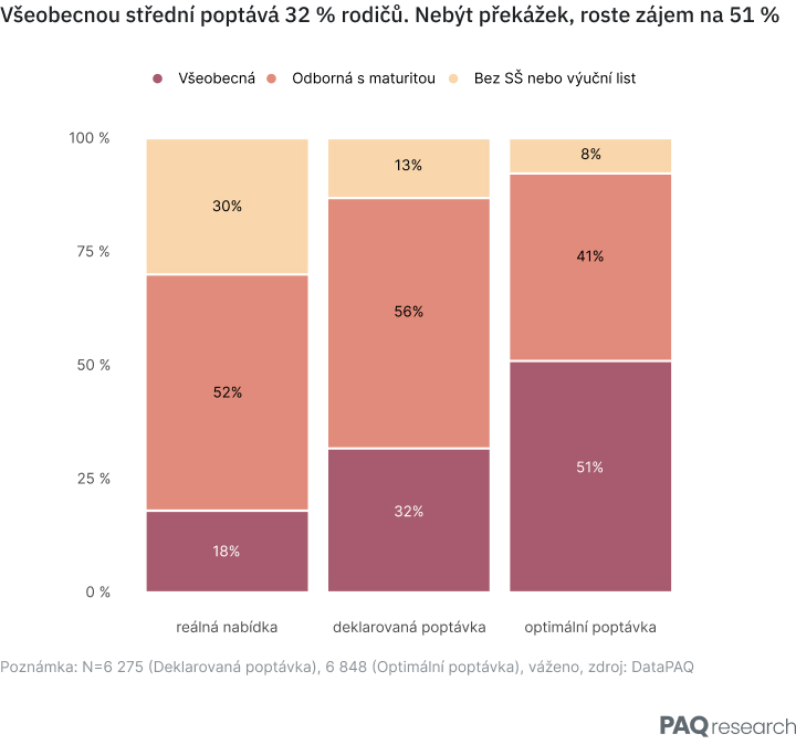 Třetina rodičů chce pro své dítě všeobecnou střední. Reálně teď pojmou jen necelou pětinu deváťáků. 

Kdyby rodiče nemuseli taktizovat, zájem o gymnázia a lycea bude mít polovina z nich.

Udělali jsme unikátní výzkum mezi rodiči 6 800 dětí. Bourá mýty. 

Víc na PAQ webu či 🧵