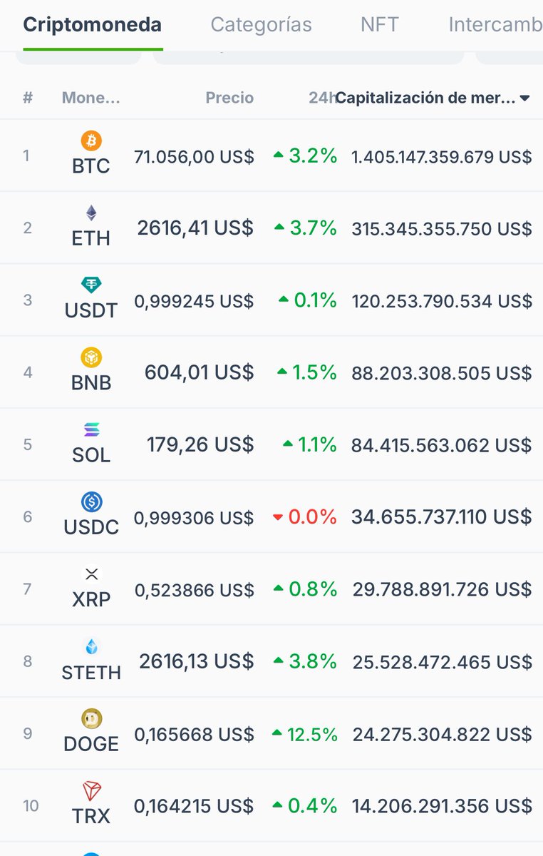 jpmarino79's tweet photo. 🚨🚨🚨 #BOOMCRYPTO BITCOIN EN MODO BONOS 🇦🇷: YA ESTÁ ARRIBA DE 71.000 DÓLARES $BTC
🔹 Ethereum superó los 2.600 dólares $ETH https://t.co/uzHXV6Irzu