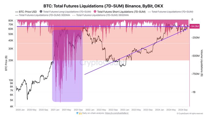 Almost half of the total open interest of $22.6 billion is currently held by "bears." 

In simpler terms, there is still enough "fuel" at the top for the market to keep moving forward.