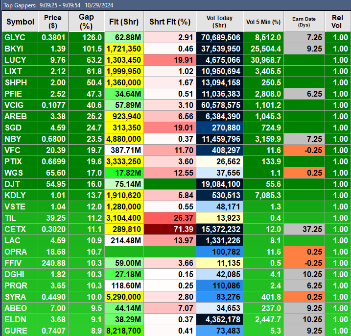 BearishAlgo's tweet photo. Tuesday 10-29-2024 Top Gappers/Gainers
$GLYC
$BKYI
$LUCY
$LIXT
$SHPH
$PFIE
$VCIG
$AREB
$NBY
$SGD
$VFC
$PTIX
$WGS
$DJT
$CETX
$VSTE
$OPRA
$KDLY
$TIL
$LAC
$FFIV
$DGHI
$PRQR
$SYRA
$ABEO
$ELDN https://t.co/0szRqYiFgG
