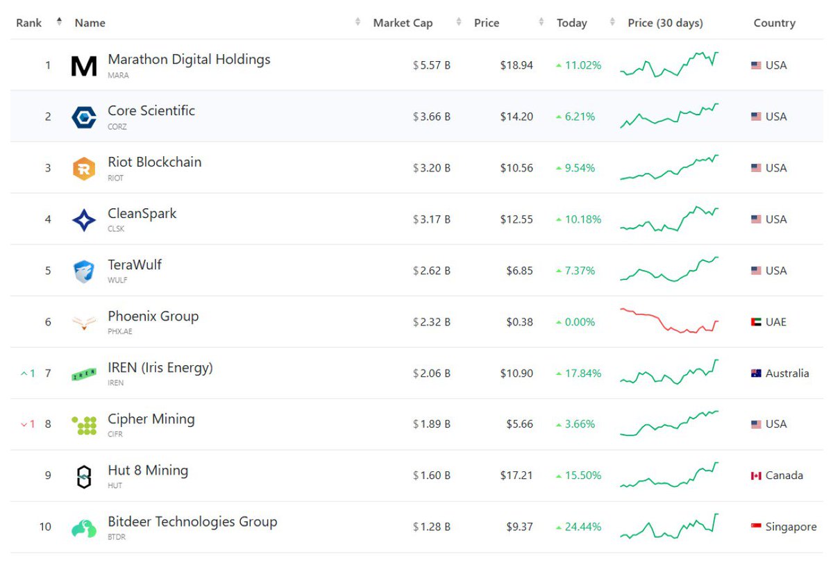 Against the backdrop of the cryptocurrency market's growth, shares of Bitcoin miners have risen by an average of 10-20% over the past day.