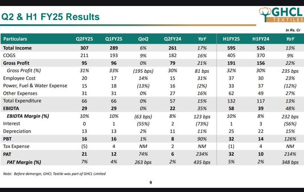 fanatic_trader_'s tweet photo. Decent set from #Ghcltextiles
Gross margins down 🔻
Pat up due to some tax benefits
H1FY25 PAT at 33cr
On track to achieve 1200cr of revenue https://t.co/1jDbYyOKU5
