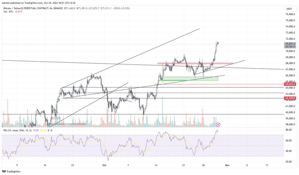 aabhinav34's tweet photo. 🧙‍♂️ $BTC https://t.co/kP6ot9e9On
