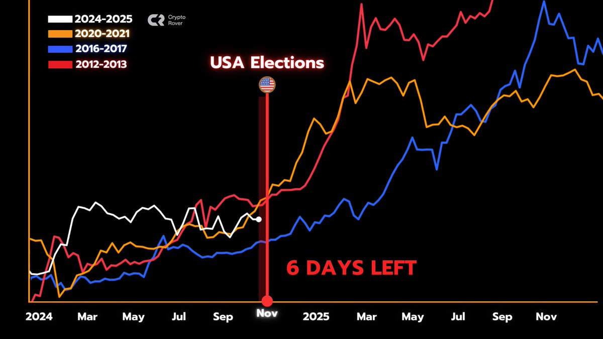 6 days before the U.S. Elections. 

Bullish for #Bitcoin🚀