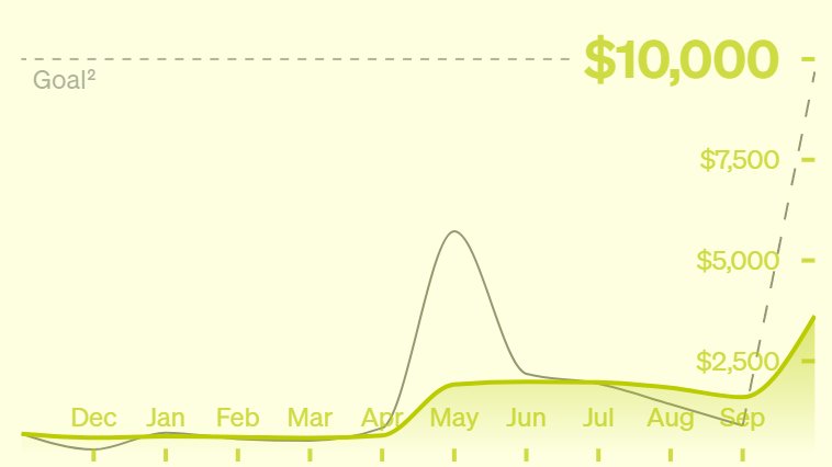 horse just hit $10,000 revenue this month! (｡•́‿•̀｡)

after 2 years of struggle, doubt, and hard work, it feels unreal to be here. to everyone who stuck with us — thank you 
(≧◡≦)

special thanks to <a href="/levelsio/">@levelsio</a> for his wisdom and strength of character 
( •̀ᴗ•́ )و

and