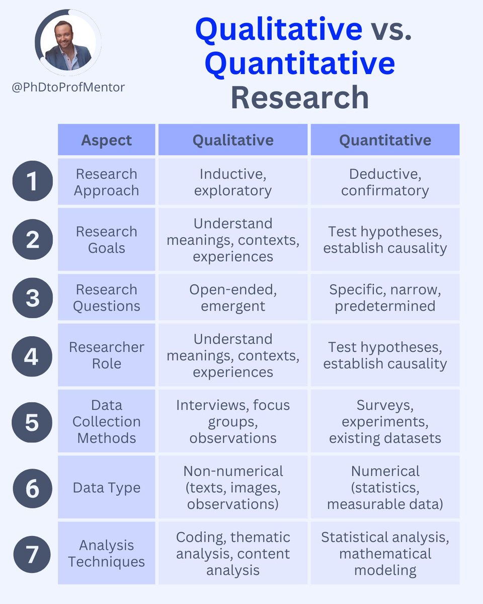 Qualitative vs Quantitative Research → 7 differences you need to know: 
 
Understanding these will help you make informed decisions. 
 
Each approach offers unique insights and outcomes.