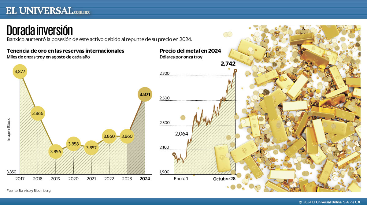 Univ_Opinion's tweet image. 🪙 Las reservas internacionales en oro que poseen los bancos centrales en el mundo se fortalecieron ante el repunte del precio de ese metal en los mercados financieros.  #NotaPlus
