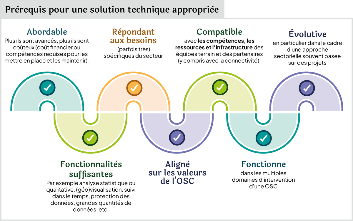 Plus de 50% de nos enquêté·es ont mentionné n’avoir « au moins parfois » pas trouvé de solution de gestion de #données répondant à leurs besoins. Voici les prérequis que nous avons identifiés.

Pour accéder à l'#étude complète, c'est par ici : im-portal.org/help-library/a…