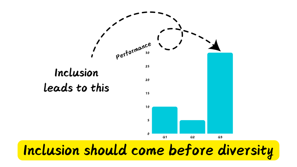 st_moreau's tweet photo. Inclusion should come before diversity (in my opinion).

In my latest post I talk about this idea in detail, subscribe here to read it: https://t.co/cjl1Tbv7ab https://t.co/5h4qK1H4L7