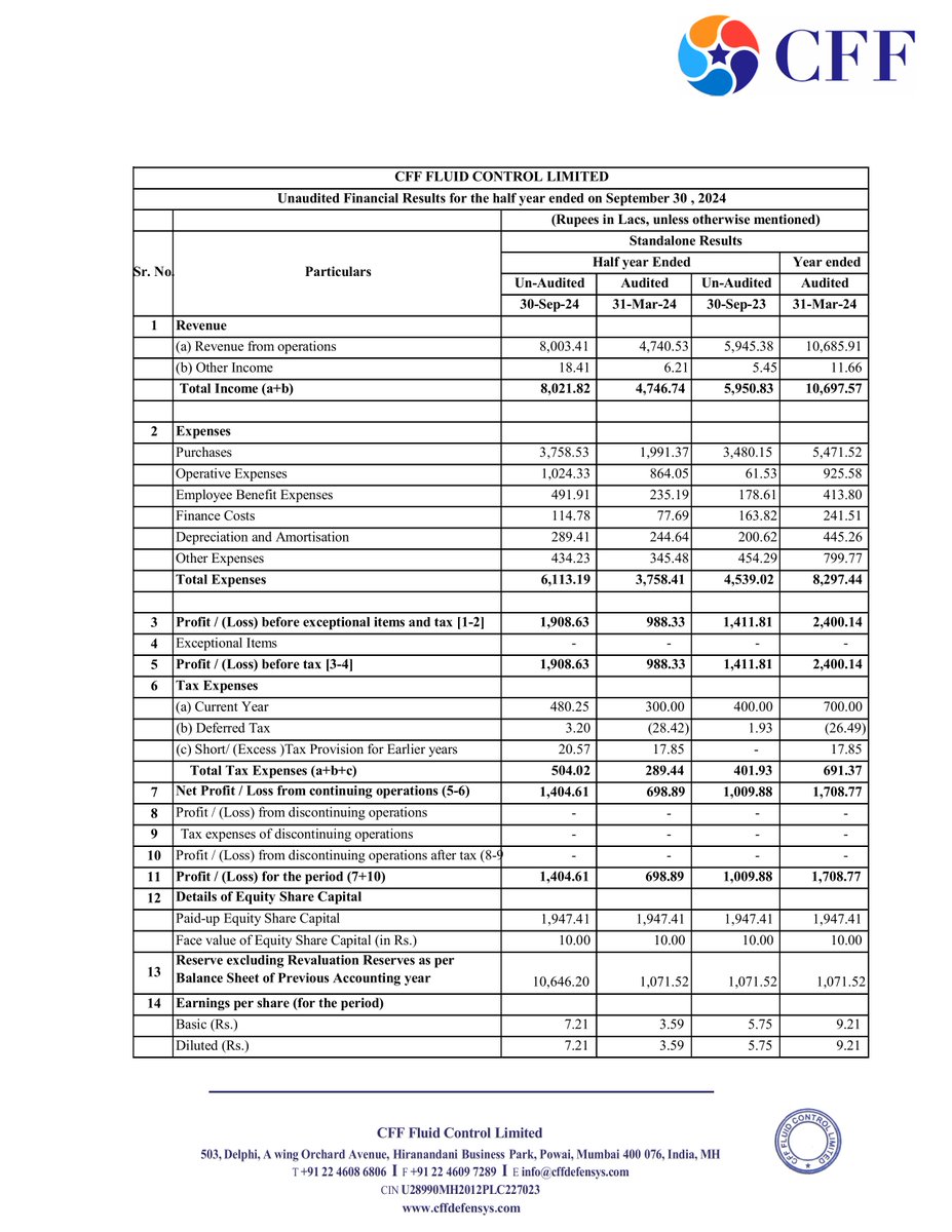 nileshkurhade's tweet image. 📌 CFF Fluid Control Ltd informed the exchange about the approval of the unaudited financial results for the half year ended September 30, 2024. #SME #CFF  🏦📈