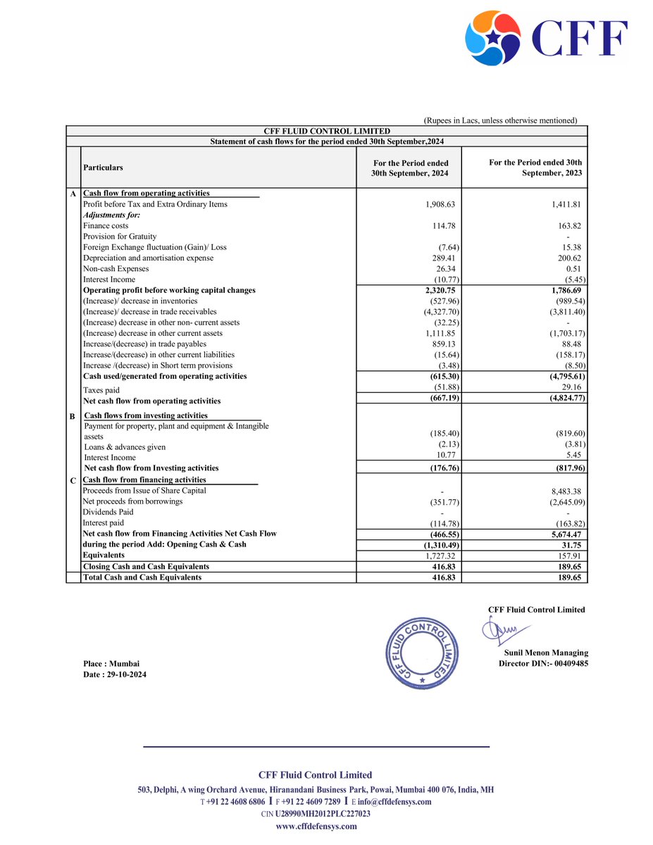 nileshkurhade's tweet image. 📌 CFF Fluid Control Ltd informed the exchange about the approval of the unaudited financial results for the half year ended September 30, 2024. #SME #CFF  🏦📈
