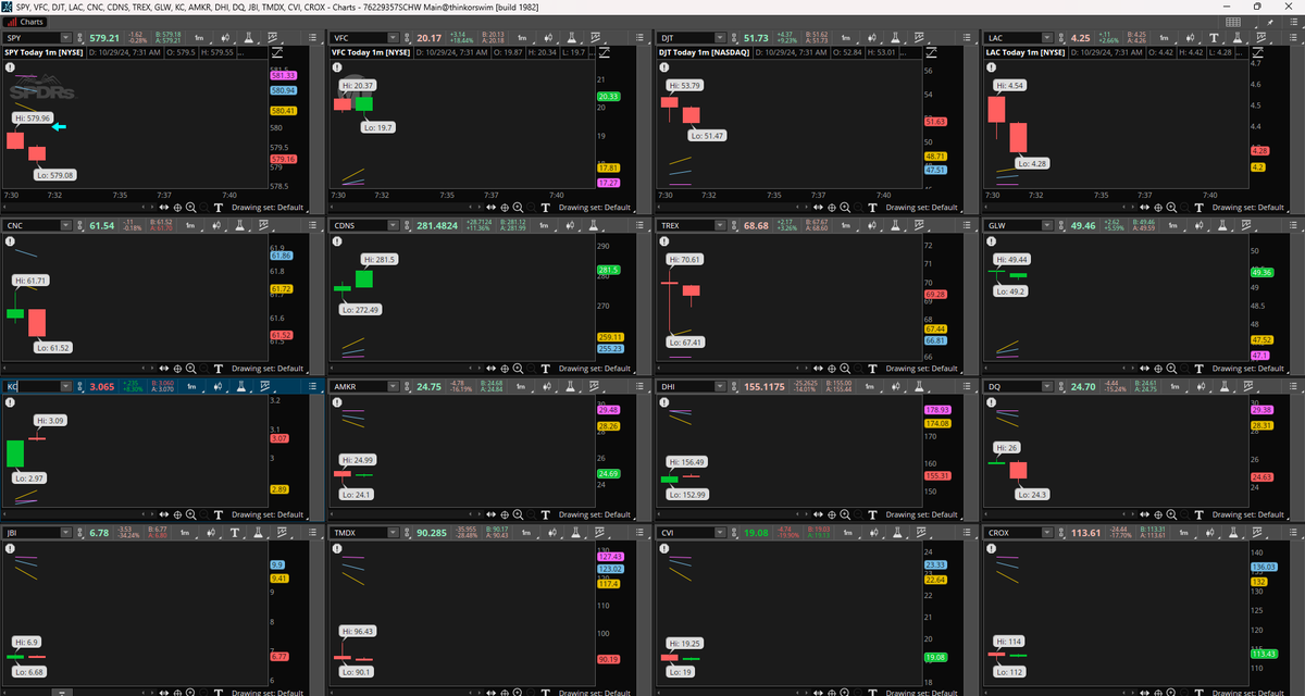 ChagoyaTrader's tweet photo. Algunos GAPs interesantes del día, esperamos la continuación o cierre del GAP durante la sesión.
$VFC $DJT $LAC $CNC $CDNS $TREX $GLW $KC $AMKR $DHI $DQ $JBI $TMDX $CVI $CROX https://t.co/Ww1sWGYPFy