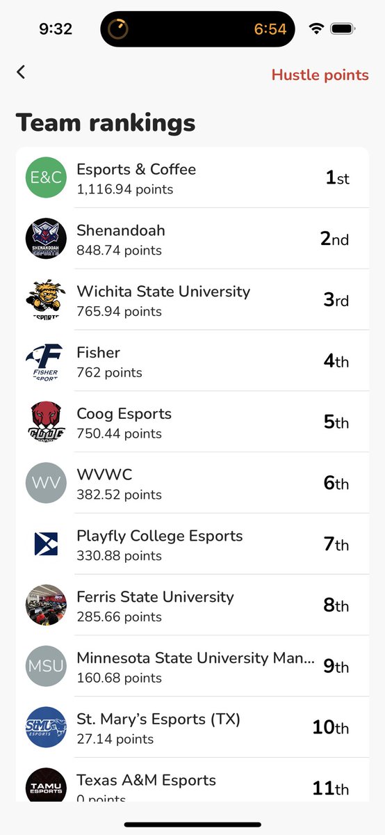 With only two days left here are our standings!!! #EsportsFitnessChallenge