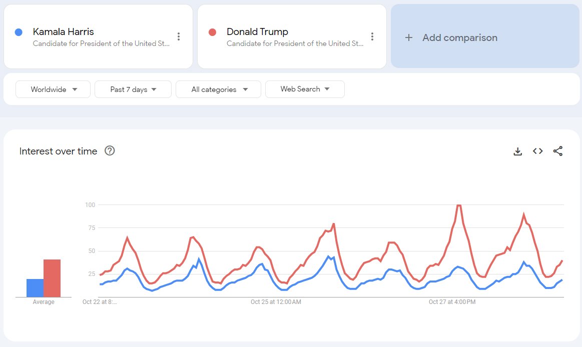 Luke Judge🛡️ (@lukejudge) on Twitter photo Clear that <a href="/realDonaldTrump/">Donald J. Trump</a> wins the share-of-mind race.
Crushing <a href="/KamalaHarris/">Kamala Harris</a> in <a href="/Google/">Google</a> search trends over all timeframes.
Here's the past 7 days, when it really counts 👇 Clear that <a href="/realDonaldTrump/">Donald J. Trump</a> wins the share-of-mind race.
Crushing <a href="/KamalaHarris/">Kamala Harris</a> in <a href="/Google/">Google</a> search trends over all timeframes.
Here's the past 7 days, when it really counts 👇