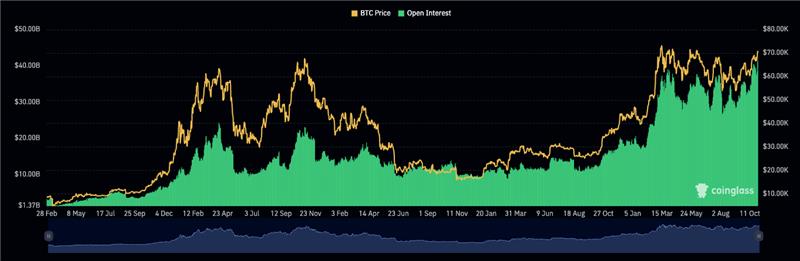 HKCMNews's tweet image. 📈Bitcoins jüngster Kursanstieg wird begleitet von einem Rekord im #OpenInterest, welches gemäß Daten von #CoinGlass am 29. Oktober ein Allzeithoch von $41.7 Milliarden erreicht hat. 

Dies verdeutlicht ein enormes Interesse an gehebelten Positionen im Bitcoin-Markt.