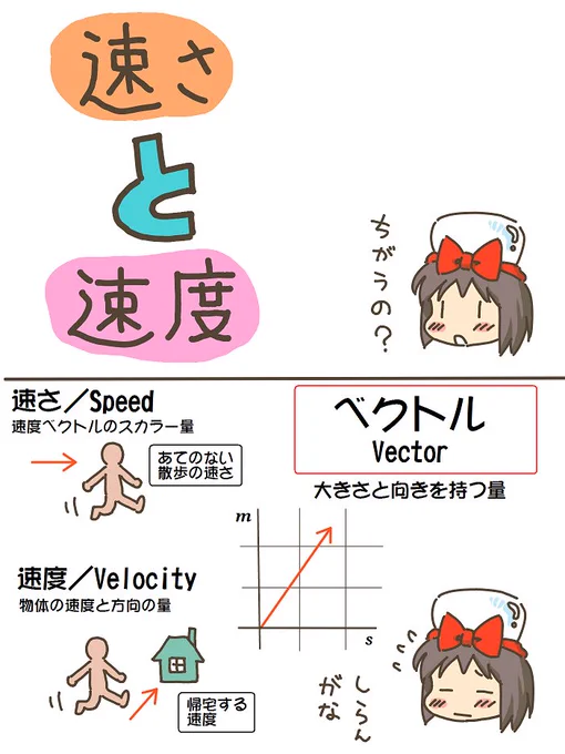売れのこったブラウン管のおはなし。(1291)

速さと速度 
