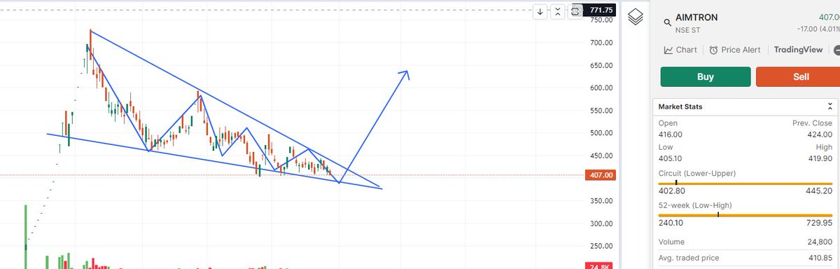shashankx1000's tweet photo. AIMTRON ELECTRONICS LTD
should move after long consolidation
keep eye on it.
.
#sme #aimtron #semiconductor #sahasraelectronics #tridenttechlab #cgpower #SyrmaSGS #asmtech https://t.co/is5Y820oT9