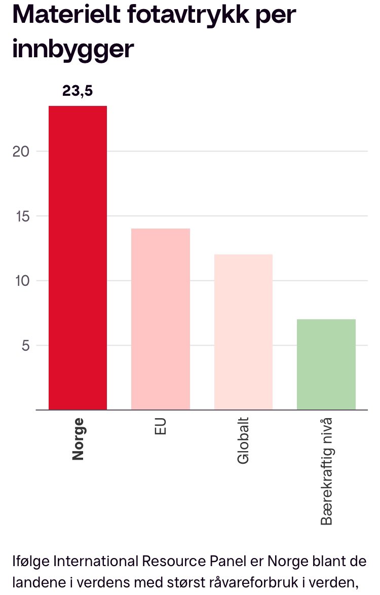 TrulsGulowsen's tweet photo. Høyt materielt forbruk per innbygger i Norge. Trenger politikk, holdninger og kunnskap for mer sparing, gjenbruk og reparasjon https://t.co/IlT01qd5WE https://t.co/ZbkrMgwFuh