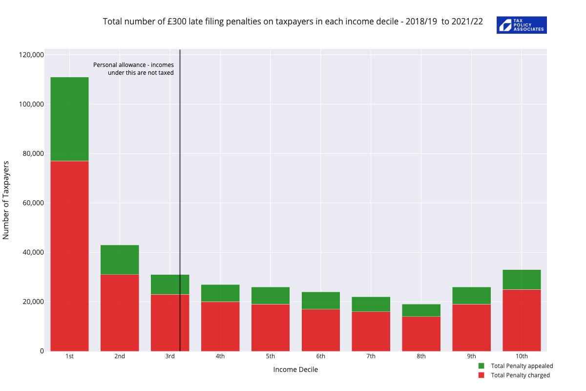 DanNeidle's tweet image. In the last few years, HMRC charged 420,000 people with £100 late filing penalties when they earned too little to pay tax. People earning under £6k received twice as many penalties as people earning more than £83k.

Rachel Reeves should reform the penalties system.