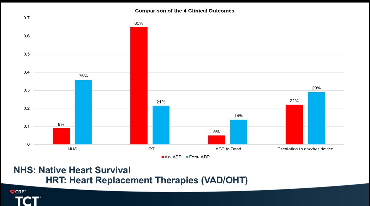 Arvind Bhimaraj (@hfdocbhimaraj) on Twitter photo Honor to represent CSWG at #TCT2024 to present Axillary IABP and Femoral IABP outcomes. Ax-IABP use increasing for HF-CS, more Ax-bridged to HRT and Overall hospital Survival better in Ax-IABP group. <a href="/NavinKapur4/">Navin Kapur</a> <a href="/ReshadGaranMD/">A. Reshad Garan MD</a> <a href="/JHMontfort10/">Jaime Hernandez-Montfort</a> <a href="/manreetkanwar/">Manreet Kanwar</a> <a href="/rachkataria/">Rachna Kataria, MD</a> Honor to represent CSWG at #TCT2024 to present Axillary IABP and Femoral IABP outcomes. Ax-IABP use increasing for HF-CS, more Ax-bridged to HRT and Overall hospital Survival better in Ax-IABP group. <a href="/NavinKapur4/">Navin Kapur</a> <a href="/ReshadGaranMD/">A. Reshad Garan MD</a> <a href="/JHMontfort10/">Jaime Hernandez-Montfort</a> <a href="/manreetkanwar/">Manreet Kanwar</a> <a href="/rachkataria/">Rachna Kataria, MD</a>