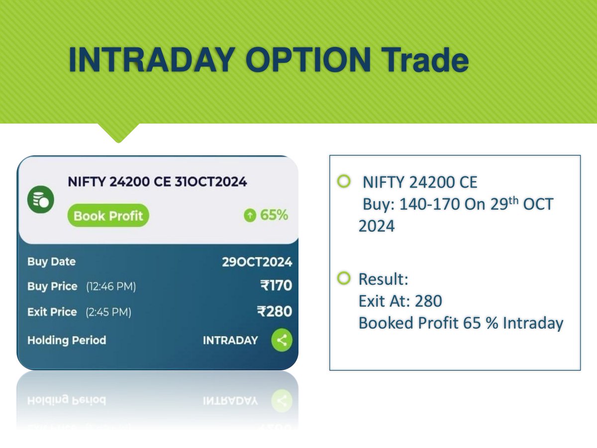 TradevisorRA's tweet photo. Mobile App Performance: 65 % Booked In INTRADAY🤩🤩
#NIFTY 24200CE At 140-170 On 29th OCT 2024
Exit At: 280
Booked Profit 65 % Intraday

Download the Tradevisor App Now: 
#IntradaySuccess #OptionsTrading #BankNifty #StockMarket #Tradevisor #BookProfit #Nifty #Tradevisor #CallPut