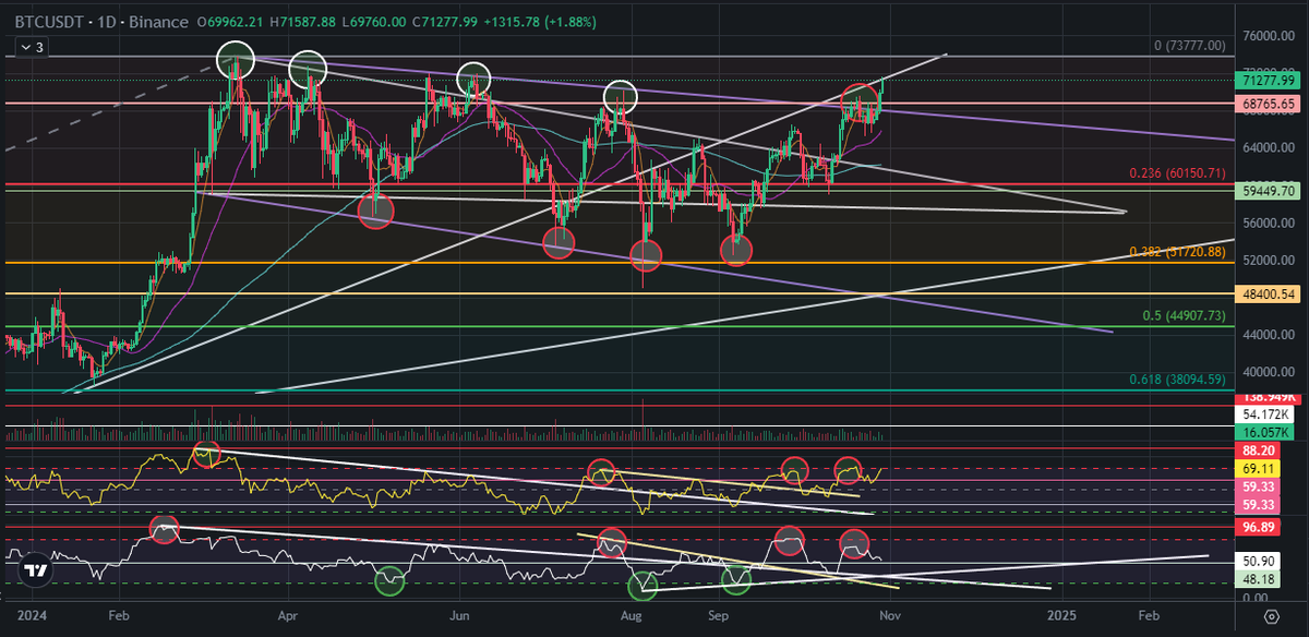 #BTC 

BO / Retest S/R flip zone for a weighted move📈

Or Retest lower support regions (60k, 50k) and then reach new heights. 🎯📉