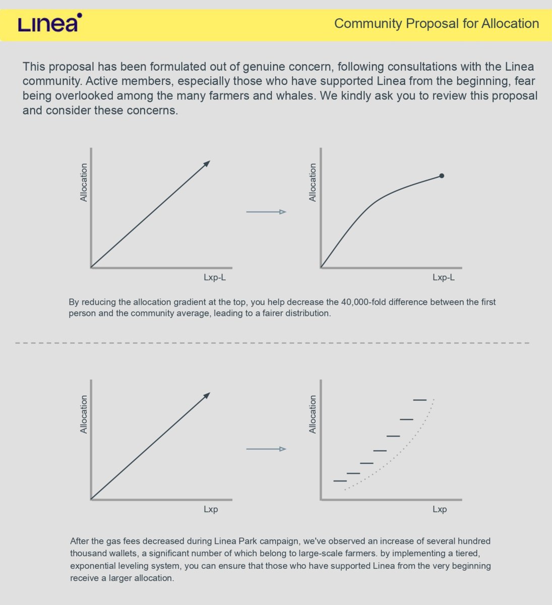 This proposal has been formulated out of genuine concern, following consultations with the Linea community. We kindly ask you to review this proposal and consider these concerns. <a href="/LineaBuild/">Linea.eth</a> <a href="/DeclanFox14/">Declan Fox</a> <a href="/bigironchris/">Christopher Kocurek</a> <a href="/matthieubouchau/">mat.linea.eth</a>