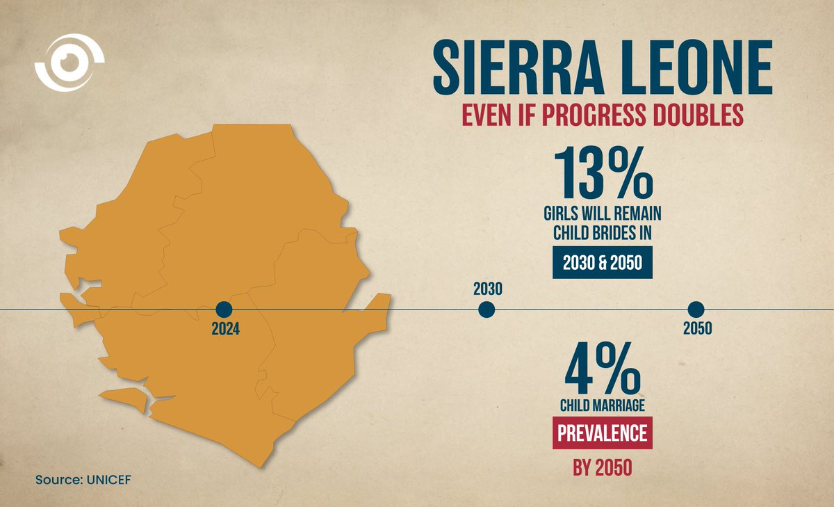 Child marriage remains a pressing issue globally, but change is on the horizon!

In this month’s #NHWTorchlightAfrica, <a href="/Chamkemo/">Kemo Cham</a> and <a href="/MahdiGarba/">Mahdi Garba</a> highlight how Sierra Leonean First Lady <a href="/Ladyfatimabio/">First Lady Fatima Maada Bio</a>'s “Hands Off Our Girls” campaign and the Prohibition of Child Marriage Act are