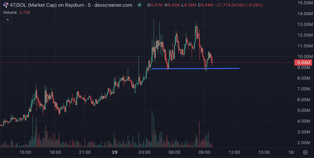 TPowercrypto's tweet photo. $47 - Big demand around $8.5 mio - $9 mio MC 

IMO, the US East Coast will BUY the EMEA profit taking and we magnet higher this afternoon. 

"President Trump" short term price target: $47 mio (obviously) 

8X from here! https://t.co/aPBjjJESrI