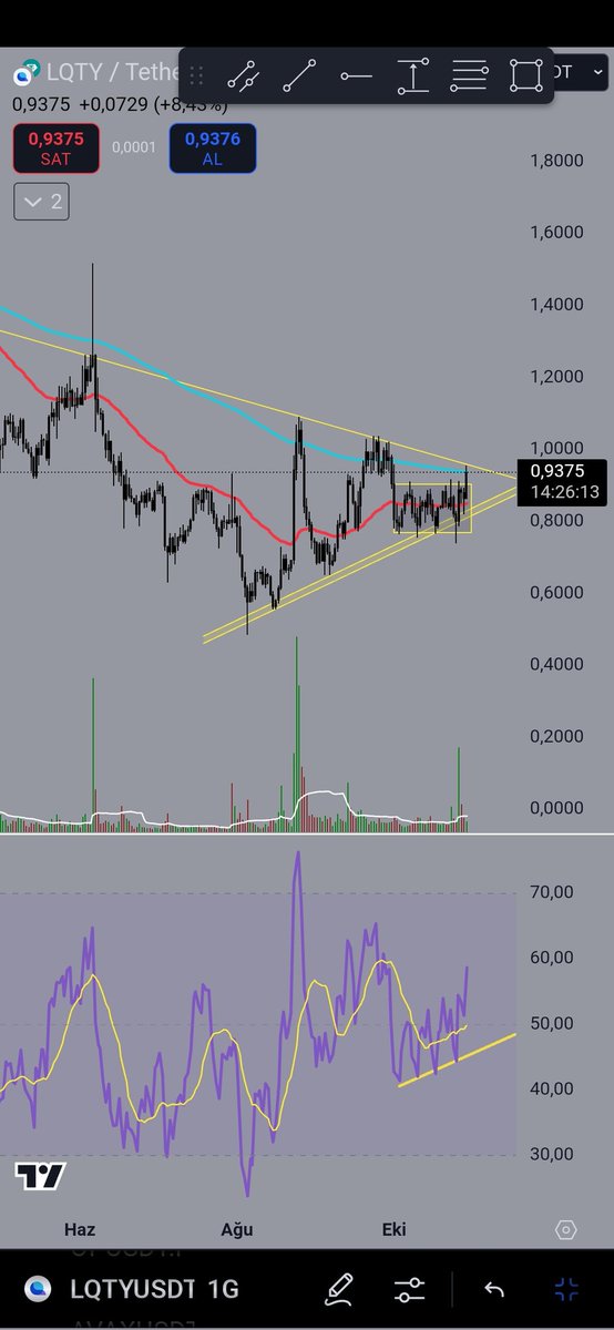 #lqty 2 Ekim den beri oluşturduğu akumule sürecini tamamladı ve breakout yaptı gün kapanisi ile birlikte düşen kirilimida geçeceğini ve roket olacağını düşünüyorum.ayrica rsi boğa uyumsuzluğu mevcut Benim kendi kararım olmakla  birlikte eğitim amaçlıdır ytd.#bitcoin #btc #binance