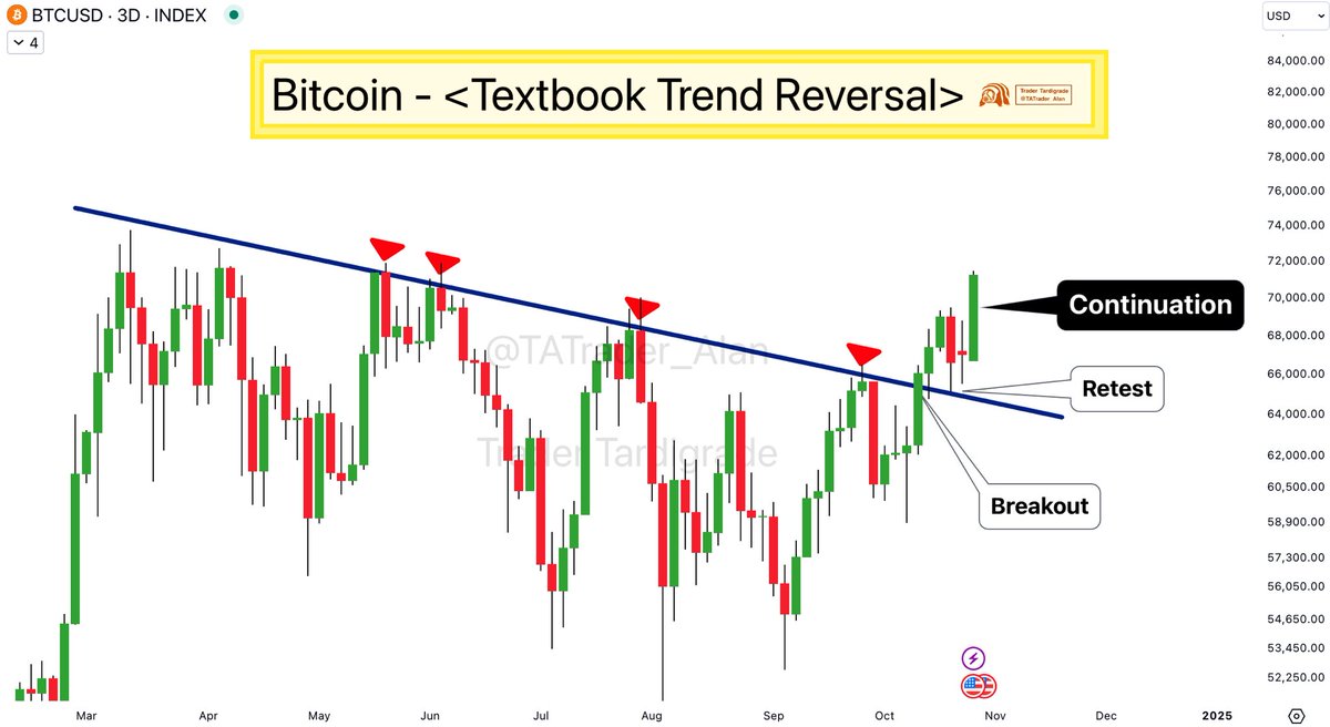 Bitcoin has undergone a textbook example of Trend reversal🔥 ✓ A standard trend  reversal consists of BREAKOUT, RETEST and Trend CONTINUATION. We now have  them all in 3-day chart 💯 This could