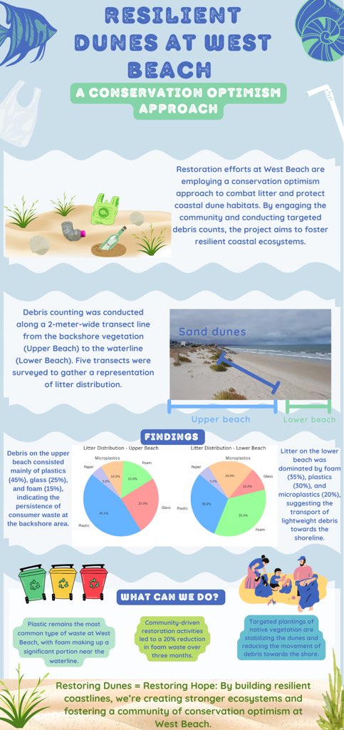 BethanyCol82974's tweet photo. Restoring West Beach sand dunes: Tackling litter with community driven clean ups, data driven insights and renewed hope for our coastal ecosystems! 🌊🏖️🐚 @Sean4Sea  #MarineecologyIII2023 https://t.co/eWjUh74qp9