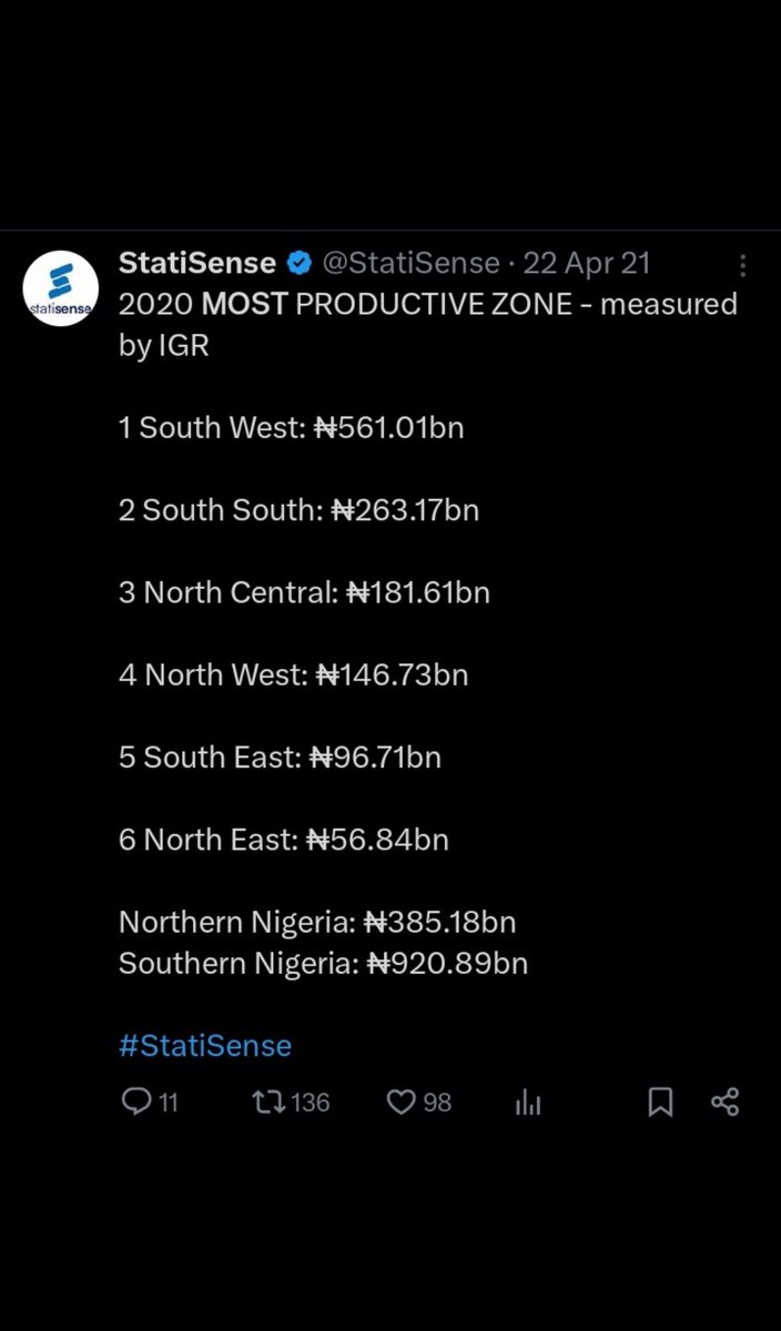 tentills2's tweet photo. @Rothamhouse @FerdinandChime1 @StatiSense Productivity equates IGR👇🏾things that matters the most are poverty rates ,HDI and IGR your governors are simply clueless no one gives a fck about GDP of states 👋🏾 https://t.co/g1P2cHitNW