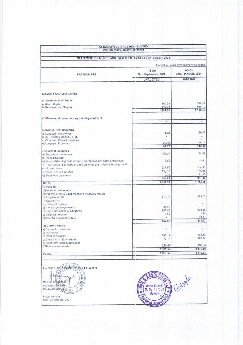 nileshkurhade's tweet photo. 📌 Oneclick Logistics India Ltd informed the exchange about the approval of its Unaudited Financial Results for the half year ending September 30, 2024. #SME #OLIL 📈📊 https://t.co/0QRNPElpCK