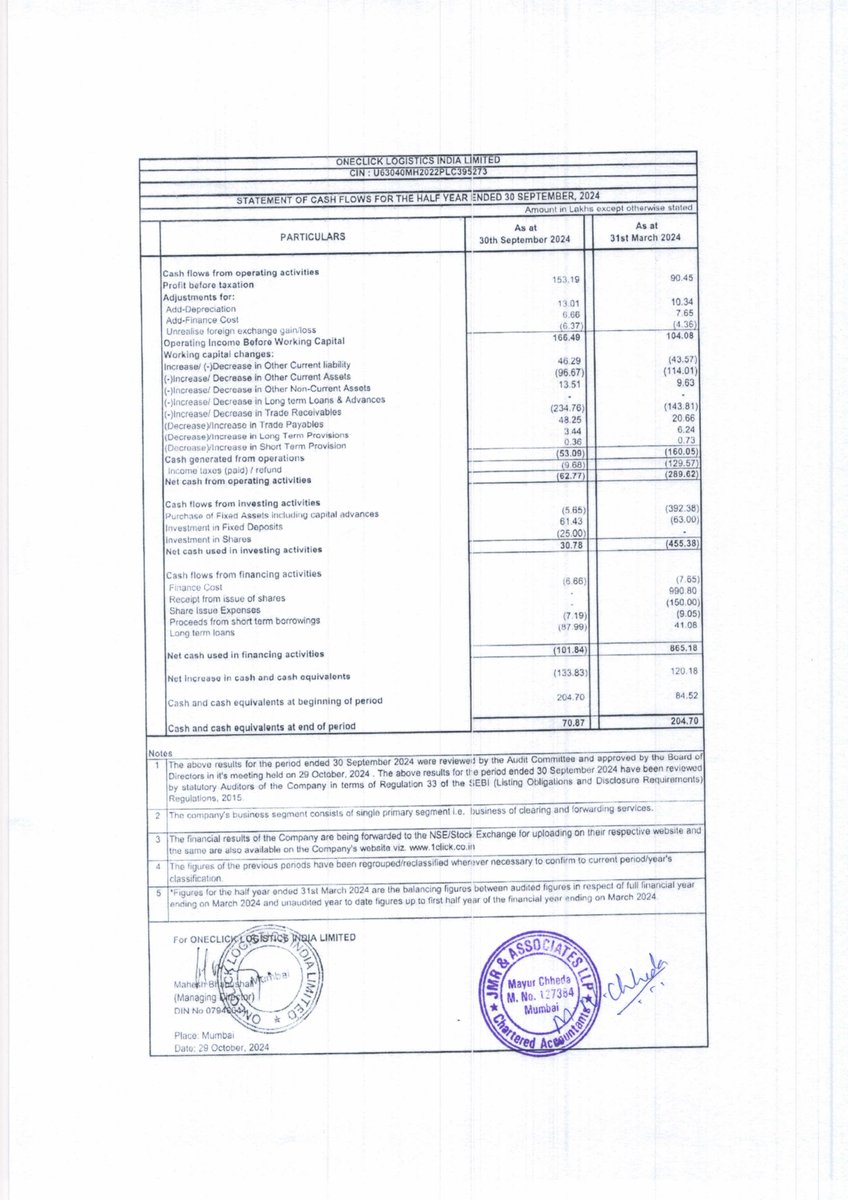 nileshkurhade's tweet photo. 📌 Oneclick Logistics India Ltd informed the exchange about the approval of its Unaudited Financial Results for the half year ending September 30, 2024. #SME #OLIL 📈📊 https://t.co/0QRNPElpCK