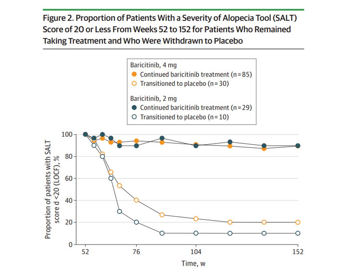 In patients with severe alopecia areata, withdrawal of therapy among patients who achieved meaningful hair regrowth after 1 year of treatment with baricitinib resulted in almost all patients losing their hair. With retreatment, most recaptured response. ja.ma/48phNZc