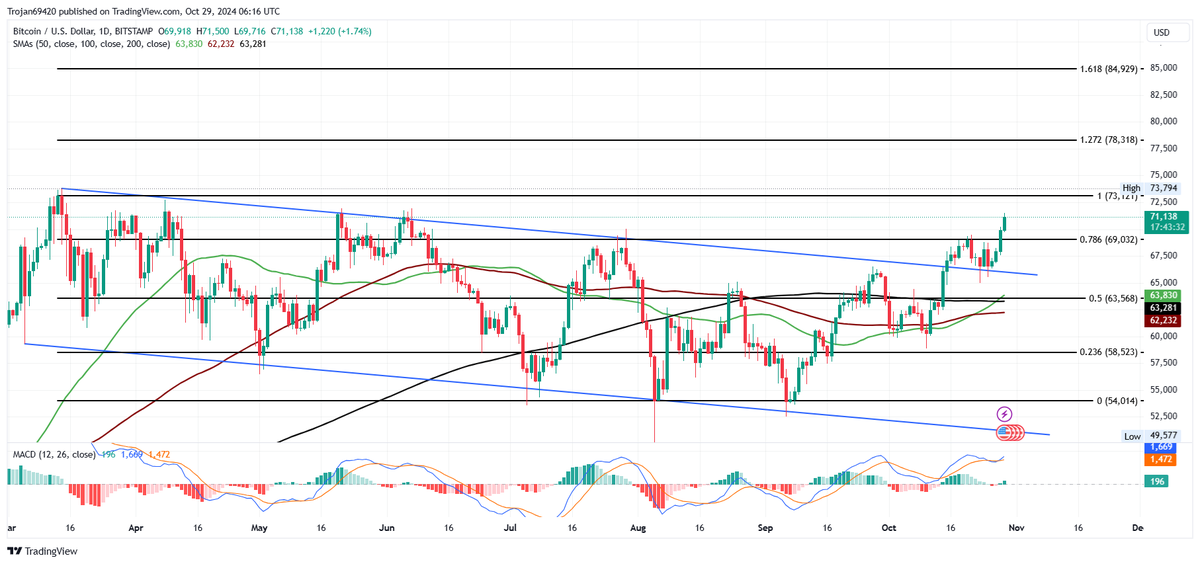 thecryptobasic's tweet photo. Bitcoin Targets New All-Time High at $84,929 as Bulls Push Above $71,000. https://t.co/dRTTEv9sKN