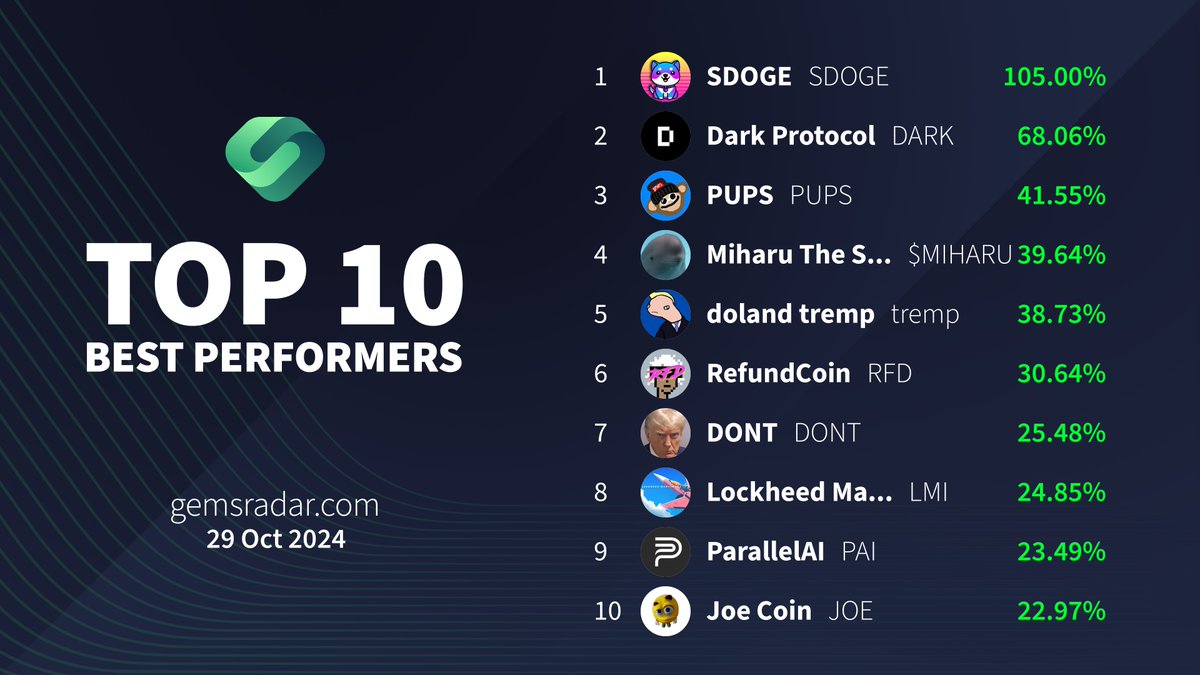 🚀#TopGainers #GemsRadar🚀

🥇 $SDOGE <a href="/SDogeonsolana/">SDOGE</a>
🥈 $DARK @PrivateLP
🥉 $PUPS <a href="/PupsToken/">Pups 🌎☮️</a>
4⃣ $MIHARU @miharuonsol
5⃣ $tremp <a href="/dolandtremp_sol/">doland tremp</a>
6⃣ $RFD @RefundCoinETH
7⃣ $DONT <a href="/DONT_coin/">DONT 🇺🇸🦅</a>
8⃣ $LMI @lmi_erc
9⃣ $PAI <a href="/ParallelAIx/">ParallelAI</a>
🔟 $JOE <a href="/joecoin_/">joecoin</a>

⚡️gemsradar.com⚡️