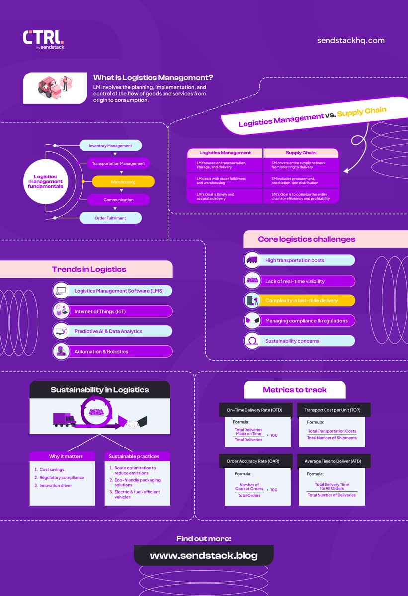 sendstackhq's tweet photo. Long press and save for your crash guide to logistics management! 

Read the full guide here - https://t.co/LcIidt5aFt https://t.co/eOfaPRkGH5