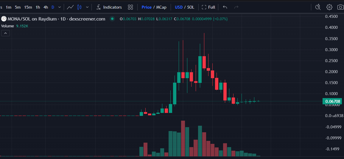 astromaster17's tweet photo. @MikeyTrading Next is $mona

Bottomed

https://t.co/aQRg5lxs9B https://t.co/XNad0Nrrie