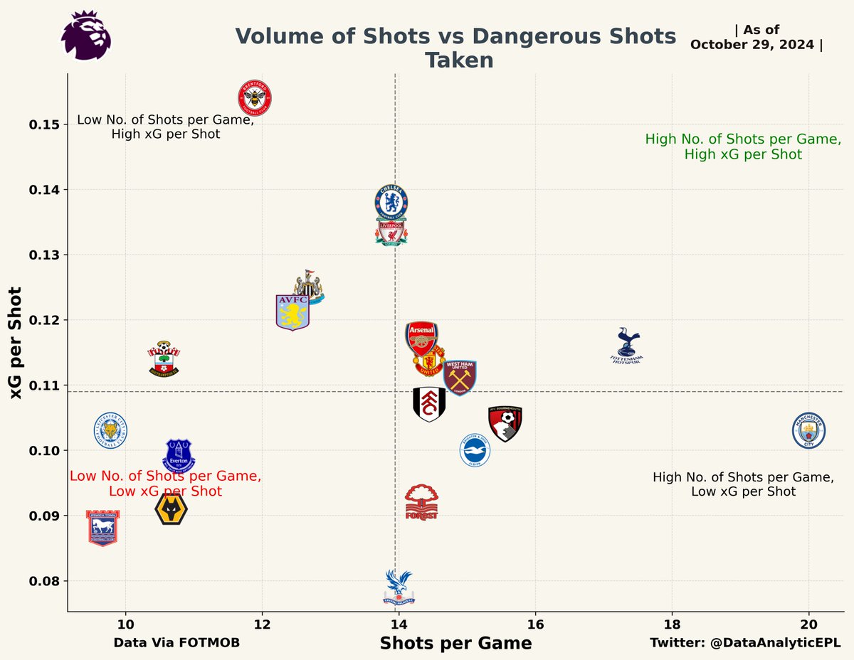 DataAnalyticEPL's tweet image. 📊Volume of Shots TAKEN vs quality of shots for teams in English Premier League 2024-25, updated after GW 9.

👉BRENTFORD&apos;s xG per shot: 0.154 ⏫⏫

#PremierLeague