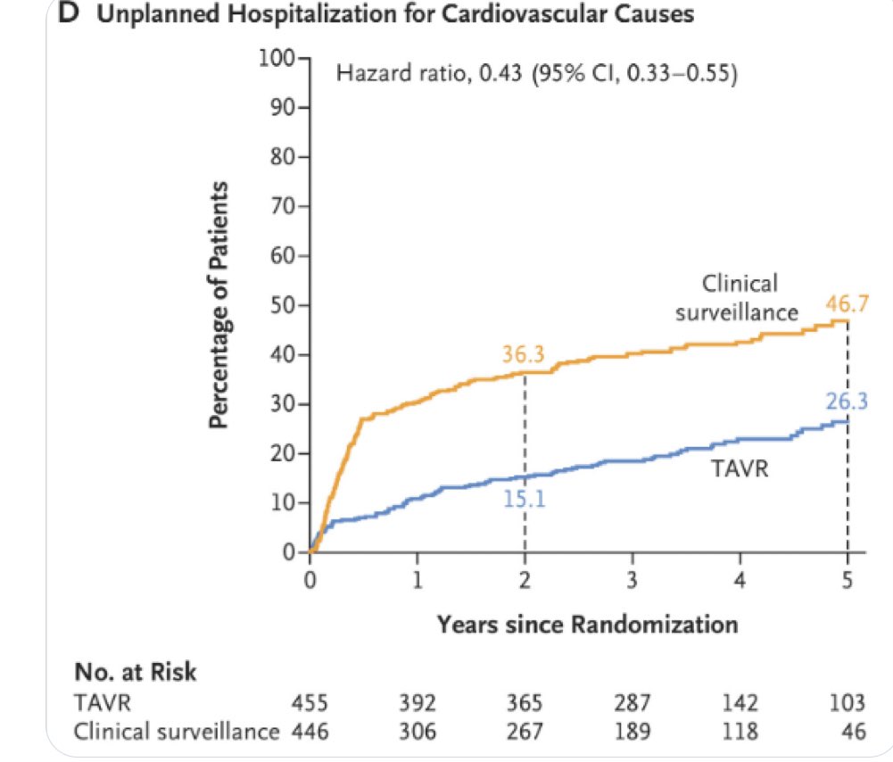 The power of randomization in open blinded trials….it gets almost 30% of patients with AS who were asymptomatic for years to be symptomatic in less than 6 months after randomization !!!! This is EARLY TAVR. nejm.org/doi/full/10.10…