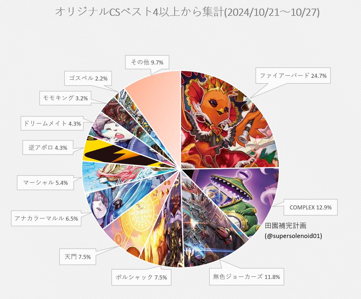 デュエマ オリジナルCS】「入賞数ランキング(10/21～10/27)」 一か月 