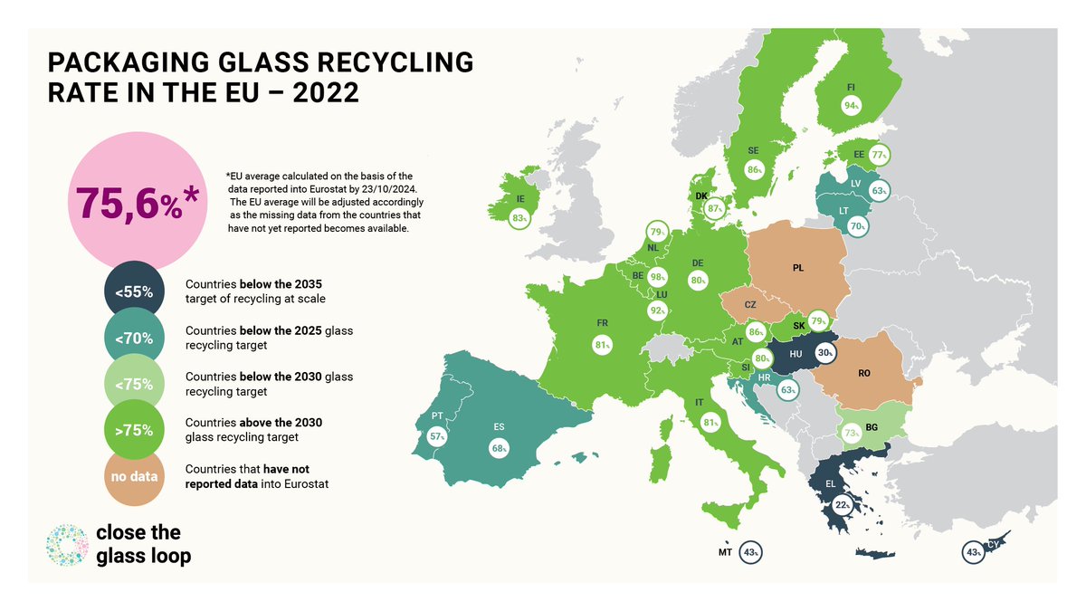 Eurostat's latest data reveals that EU glass packaging recycling reached an impressive 75.6% in 2022! 🌍♻️ 
With green dominating the map, it's clear that EU Member States are well on track to meet the 2030 target of 75%. 🎯

#ClosetheGlassLoop #CircularEconomy