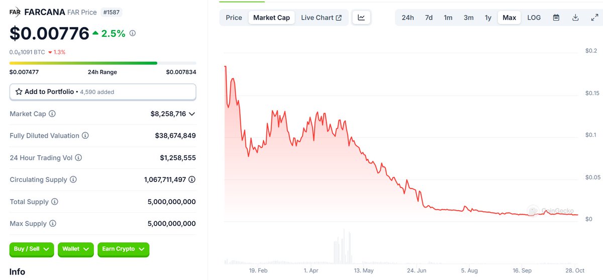 This post by the FarScama team reflecting on their 2024 success is pure comedy. 

The team had to be writing this to troll the space.
 
Here's Grail's lesson to you the Farscama team:

Try building an actual real game and a pump and dump fake project by reskinning the UNREAL