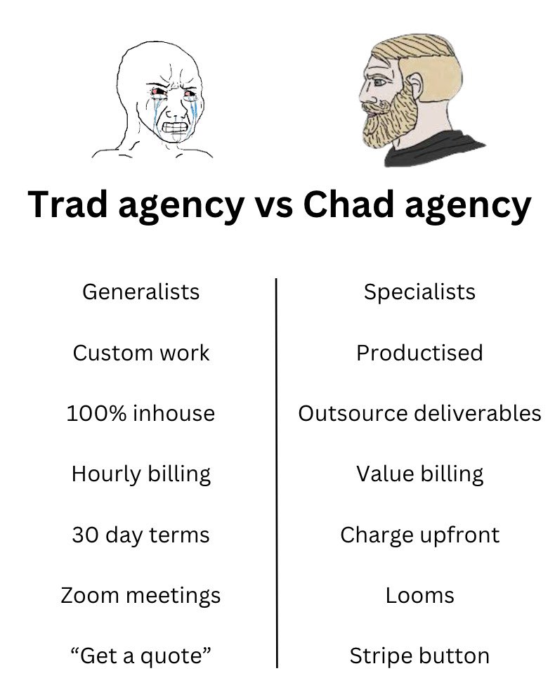 Trad Agency vs Chad Agency. Which one are you?

Trad Agency:
Generalists. They do web design, SEO, PPC, logo design, everything. And for anyone too. Local plumber to national ecom stores.

Chad Agency: Do one thing for one avatar. For example ‘Link Building for SAAS’. They are