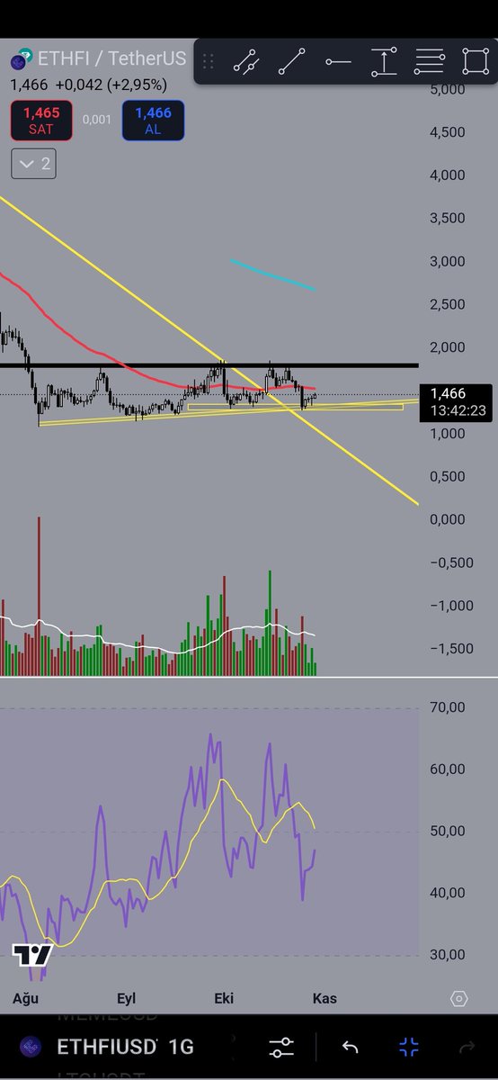 #ETHFI 6.50den gelen trendi kırdı ancak 1.84 bölgesindeki güçlü direnci kıramadı ve tekrar saldı şimdi toparlanma zamanı. destekten tepki almış, trend desteğinde,likitide sorununu çözmüş bir şekilde çıkmayı hedefliyor önce ema 50 sonra 1.84 kırıp kalıcı olursa roketler. ytd